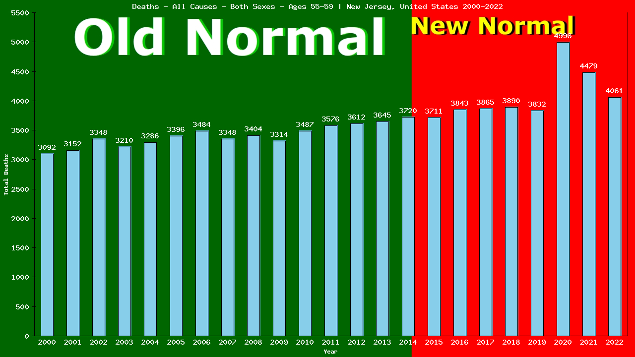 Graph showing Deaths - All Causes - Male - Aged 55-59 | New Jersey, United-states